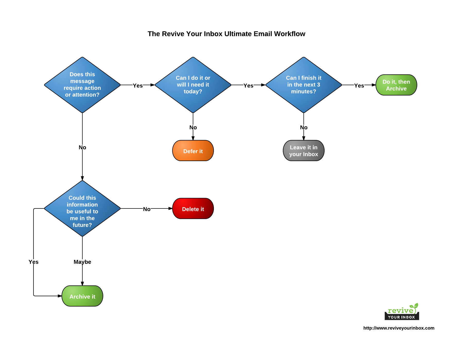 Ultimate email workflow